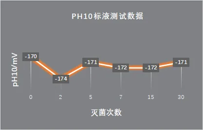*温电极性能测试数据