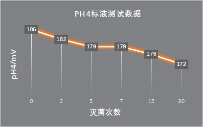 *温电极性能测试数据