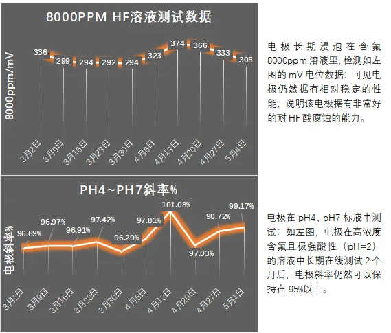 耐HF酸电极性能测试数据