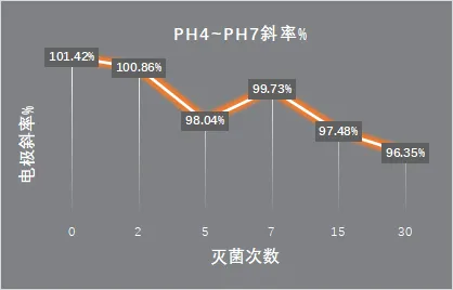 *温电极性能测试数据