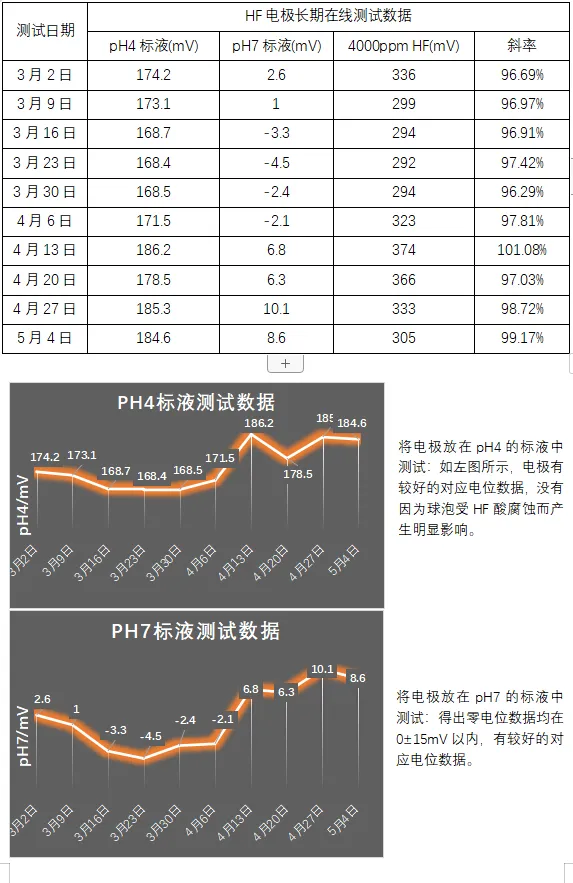 耐HF酸电极性能测试数据