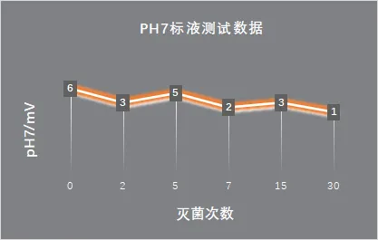 *温电极性能测试数据